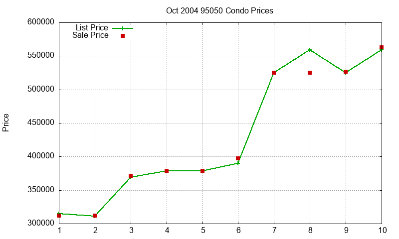 95050 Condos Just Sold 2004-10 95050 Condos Just Sold 2004-10