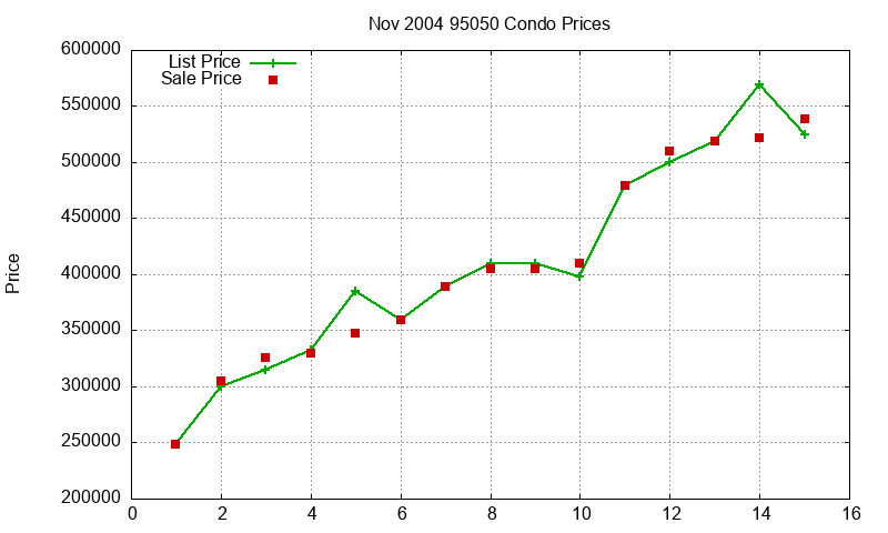 95050 Condos Just Sold 2004-11