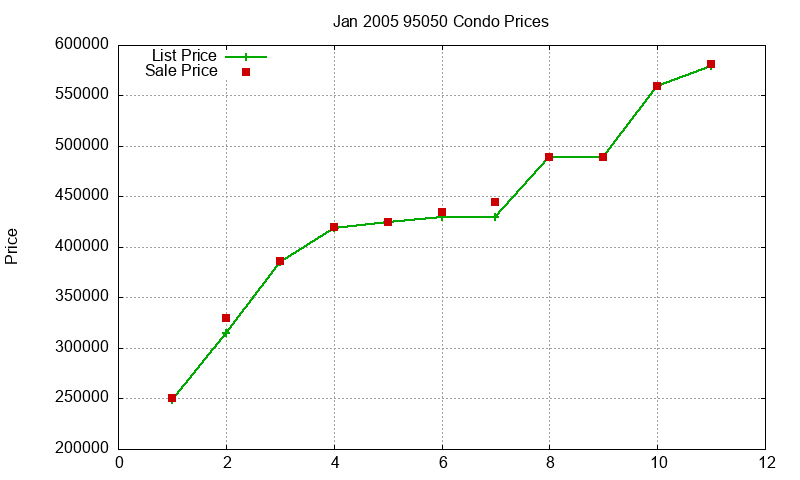 95050 Condos Just Sold 2005-01 95050 Condos Just Sold 2005-01