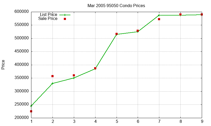 95050 Condos Just Sold 2005-03 95050 Condos Just Sold 2005-03