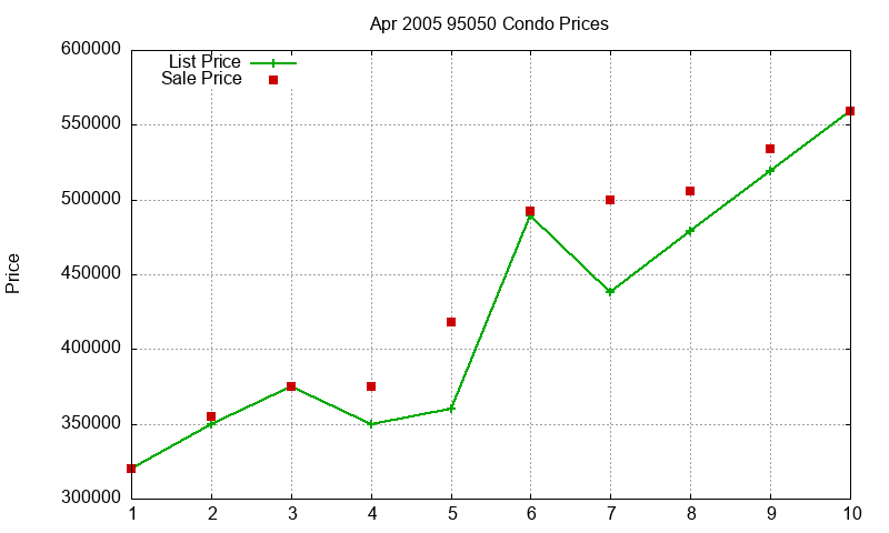 95050 Condos Just Sold 2005-04