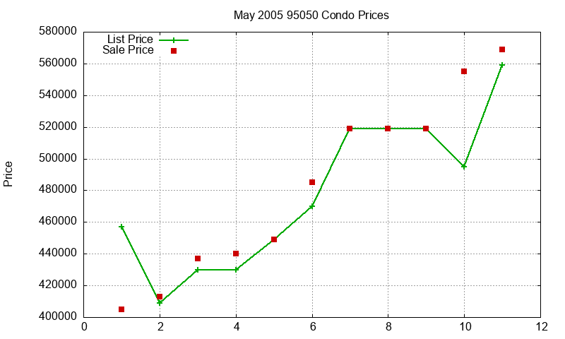 95050 Condos Just Sold 2005-05 95050 Condos Just Sold 2005-05