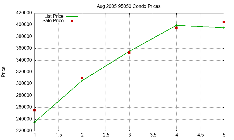 95050 Condos Just Sold 2005-08 95050 Condos Just Sold 2005-08