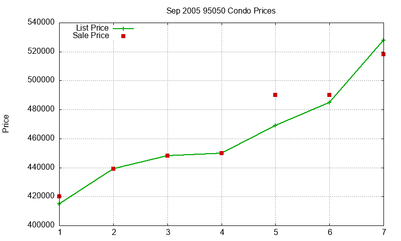 95050 Condos Just Sold 2005-09 95050 Condos Just Sold 2005-09