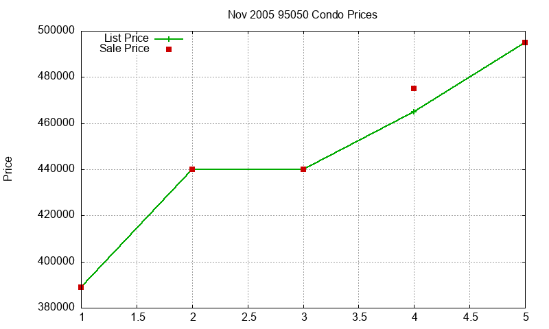 95050 Condos Just Sold 2005-11