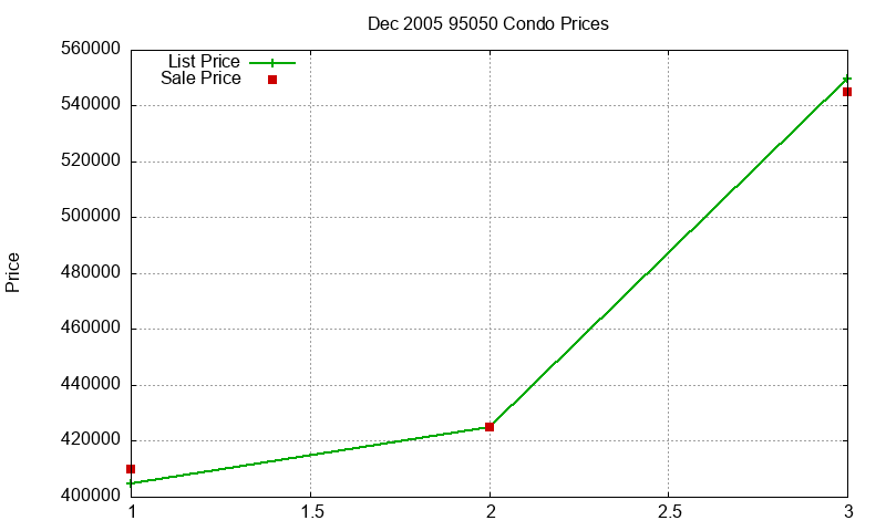 95050 Condos Just Sold 2005-12