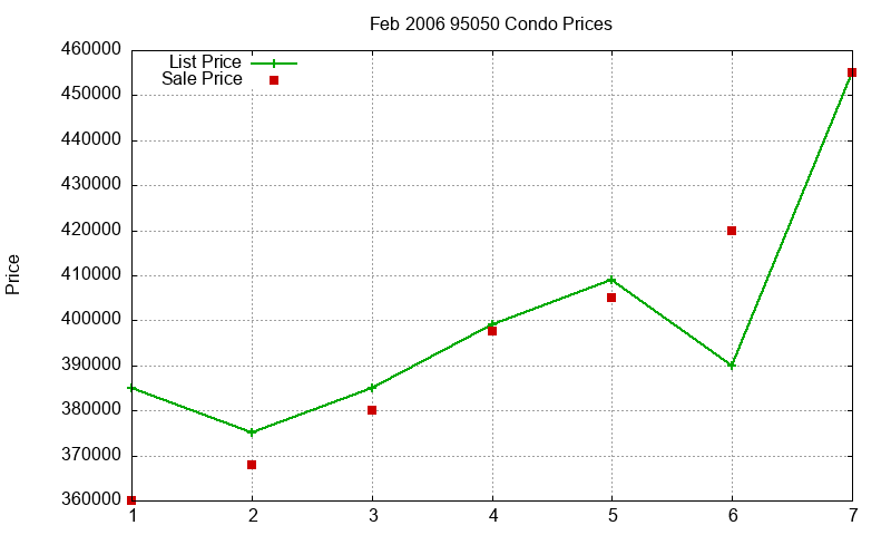 95050 Condos Just Sold 2006-02