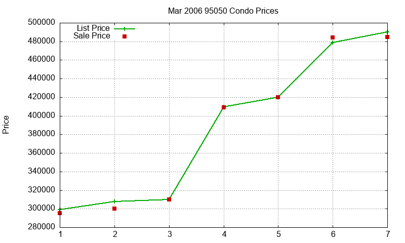 95050 Condos Just Sold 2006-03 95050 Condos Just Sold 2006-03