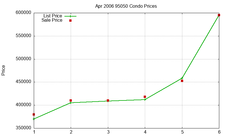 95050 Condos Just Sold 2006-04