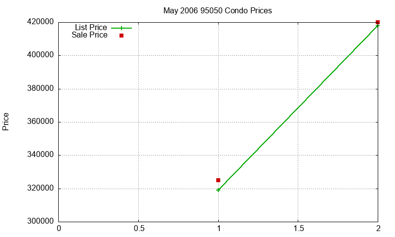 95050 Condos Just Sold 2006-05