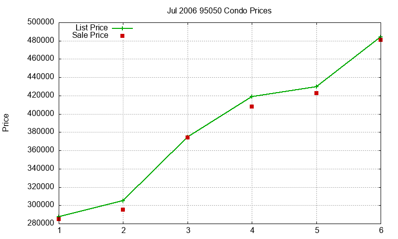 95050 Condos Just Sold 2006-07 95050 Condos Just Sold 2006-07