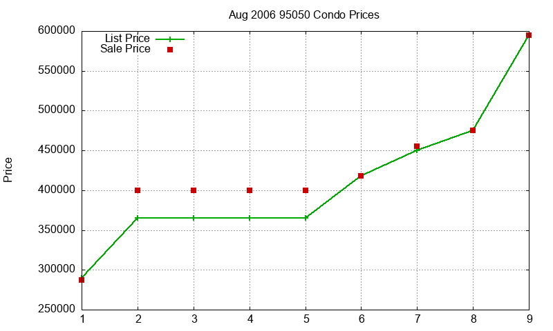 95050 Condos Just Sold 2006-08 95050 Condos Just Sold 2006-08