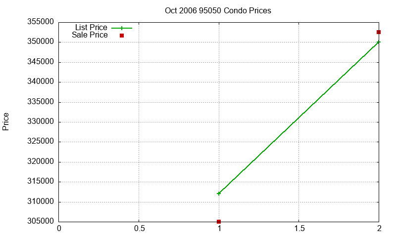95050 Condos Just Sold 2006-10