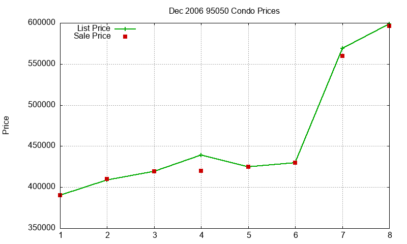 95050 Condos Just Sold 2006-12 95050 Condos Just Sold 2006-12