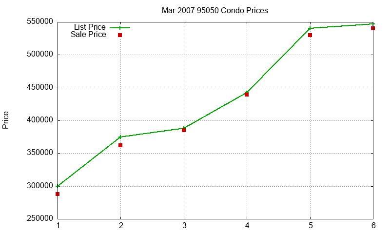 95050 Condos Just Sold 2007-03