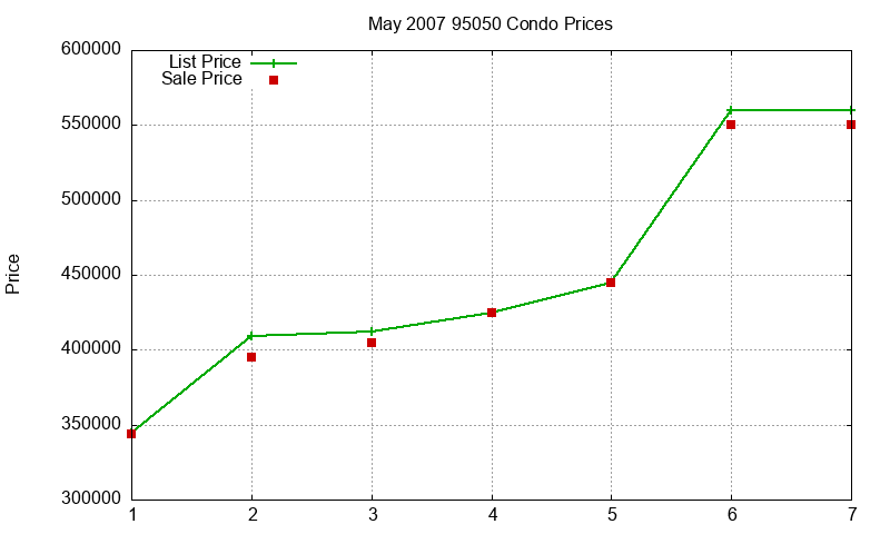 95050 Condos Just Sold 2007-05 95050 Condos Just Sold 2007-05