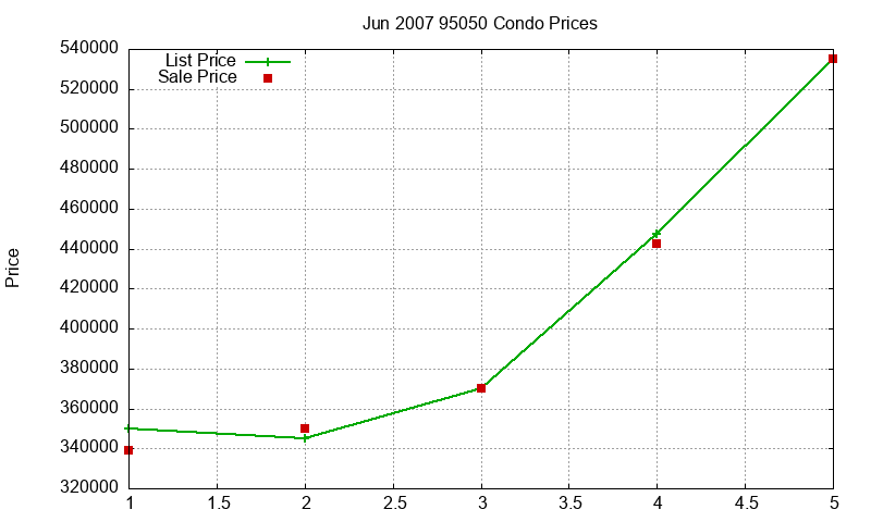 95050 Condos Just Sold 2007-06 95050 Condos Just Sold 2007-06