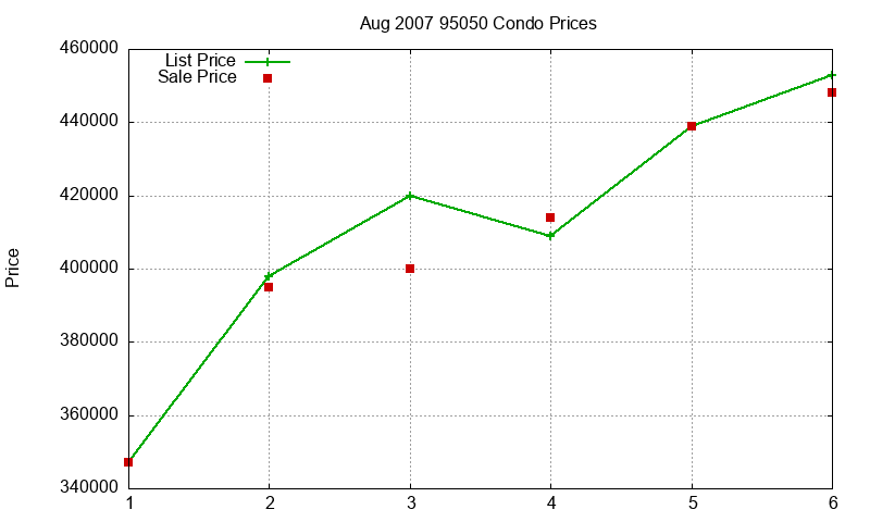 95050 Condos Just Sold 2007-08 95050 Condos Just Sold 2007-08
