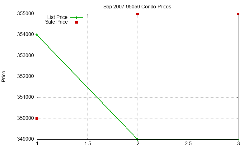 95050 Condos Just Sold 2007-09