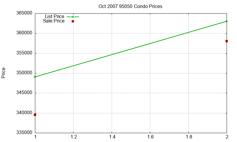 95050 Condos Just Sold 2007-10 95050 Condos Just Sold 2007-10