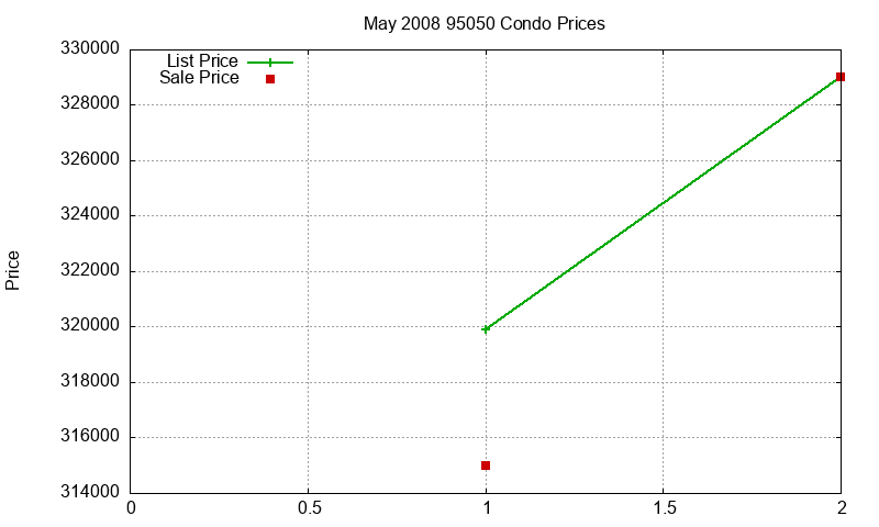 95050 Condos Just Sold 2008-05