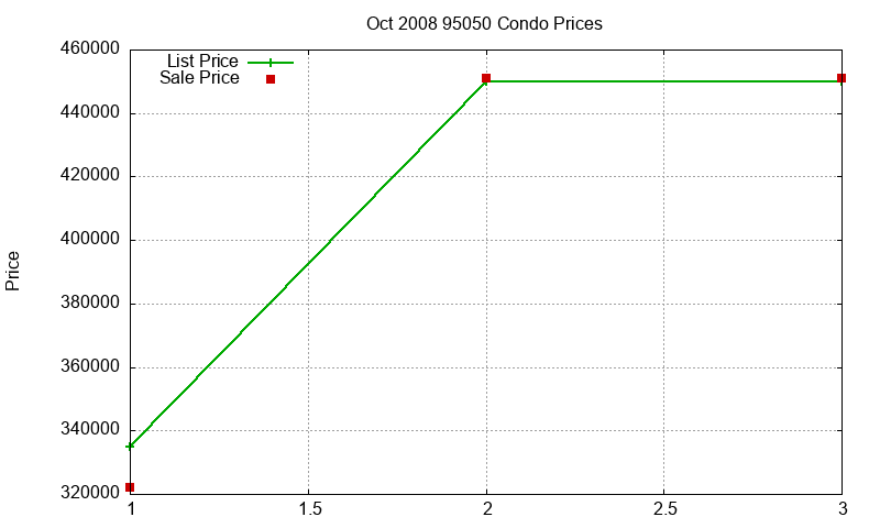 95050 Condos Just Sold 2008-10