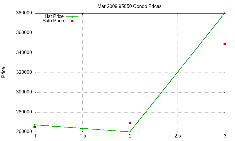 95050 Condos Just Sold 2009-03 95050 Condos Just Sold 2009-03