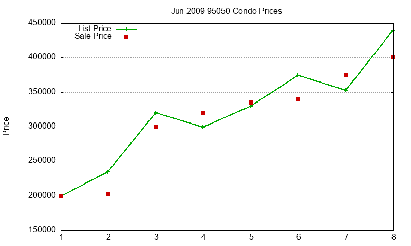 95050 Condos Just Sold 2009-06