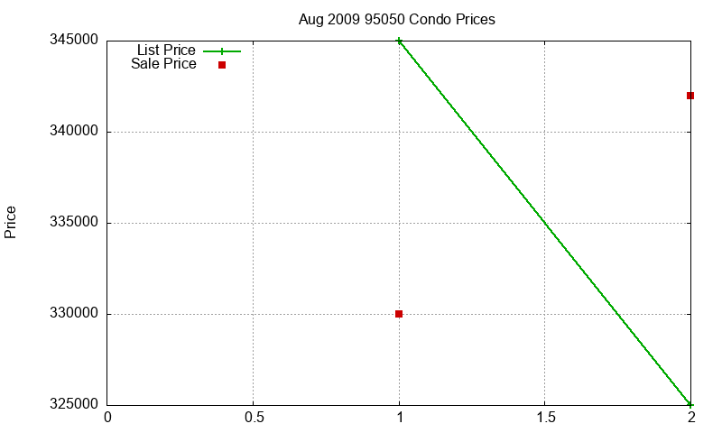 95050 Condos Just Sold 2009-08
