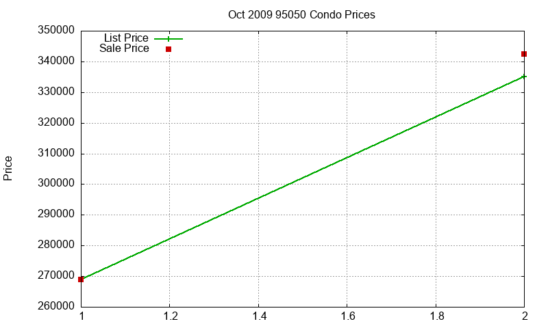 95050 Condos Just Sold 2009-10 95050 Condos Just Sold 2009-10