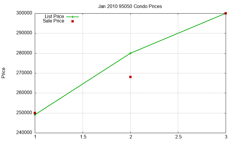 95050 Condos Just Sold 2010-01