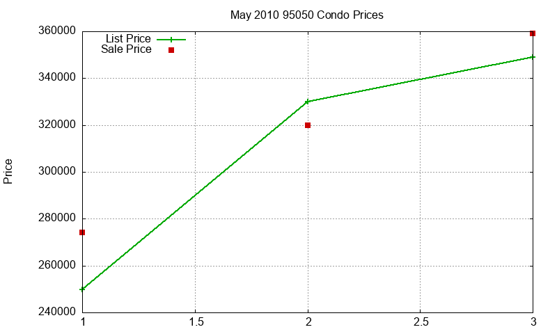 95050 Condos Just Sold 2010-05