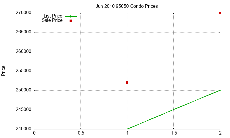 95050 Condos Just Sold 2010-06