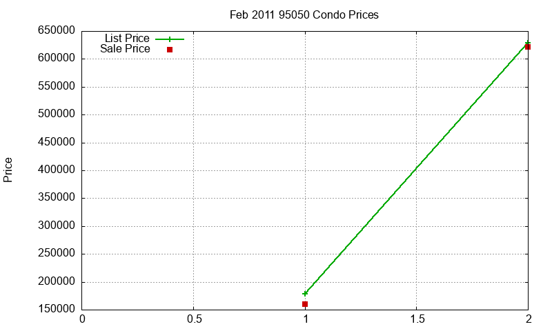 95050 Condos Just Sold 2011-02 95050 Condos Just Sold 2011-02