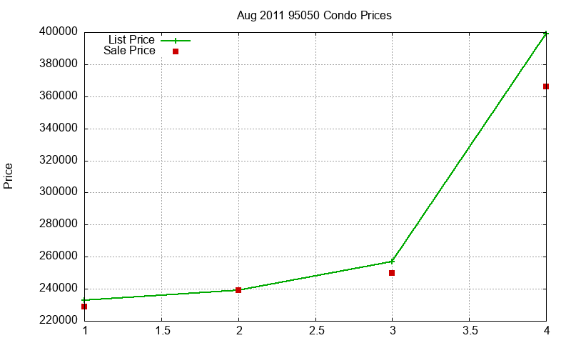 95050 Condos Just Sold 2011-08 95050 Condos Just Sold 2011-08