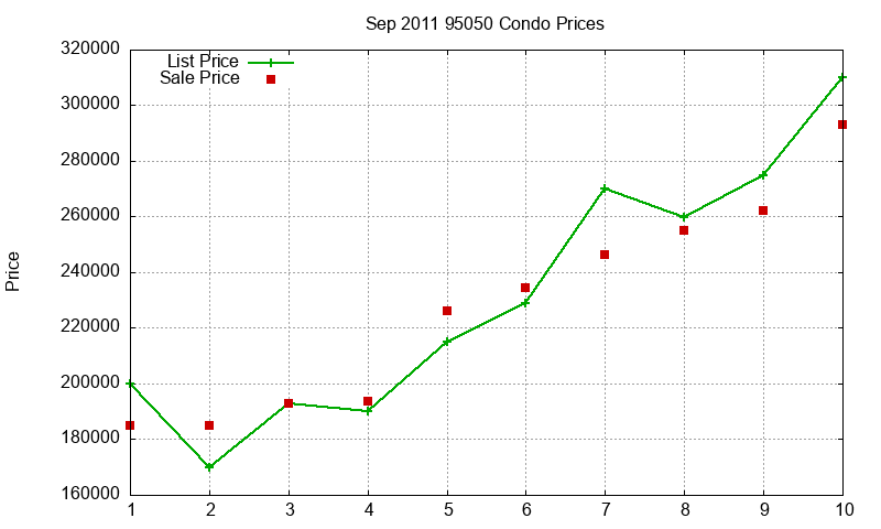 95050 Condos Just Sold 2011-09 95050 Condos Just Sold 2011-09