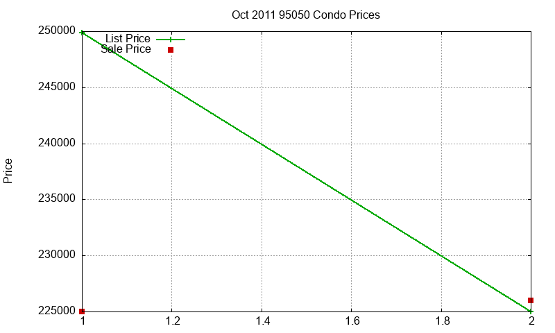 95050 Condos Just Sold 2011-10 95050 Condos Just Sold 2011-10
