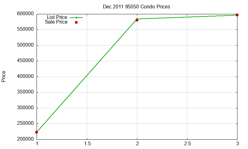 95050 Condos Just Sold 2011-12 95050 Condos Just Sold 2011-12
