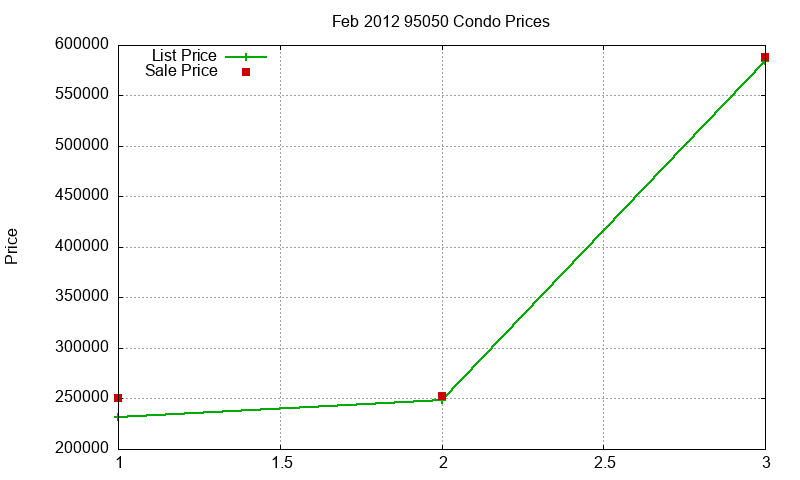95050 Condos Just Sold 2012-02 95050 Condos Just Sold 2012-02