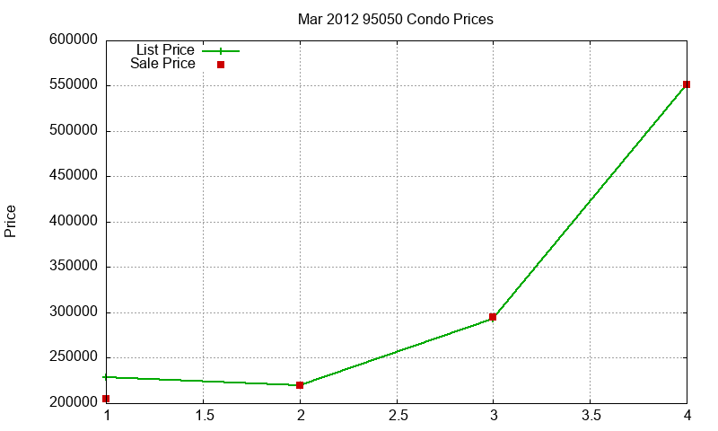 95050 Condos Just Sold 2012-03 95050 Condos Just Sold 2012-03