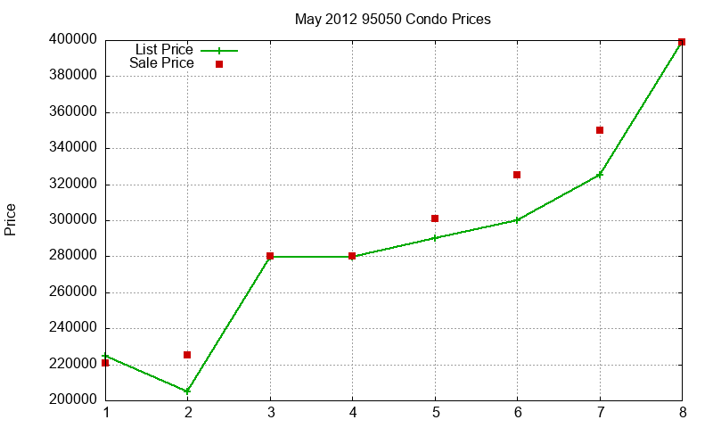 95050 Condos Just Sold 2012-05