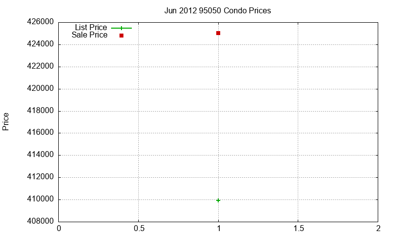 95050 Condos Just Sold 2012-06 95050 Condos Just Sold 2012-06