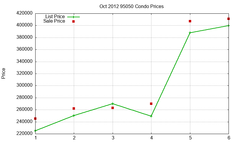95050 Condos Just Sold 2012-10
