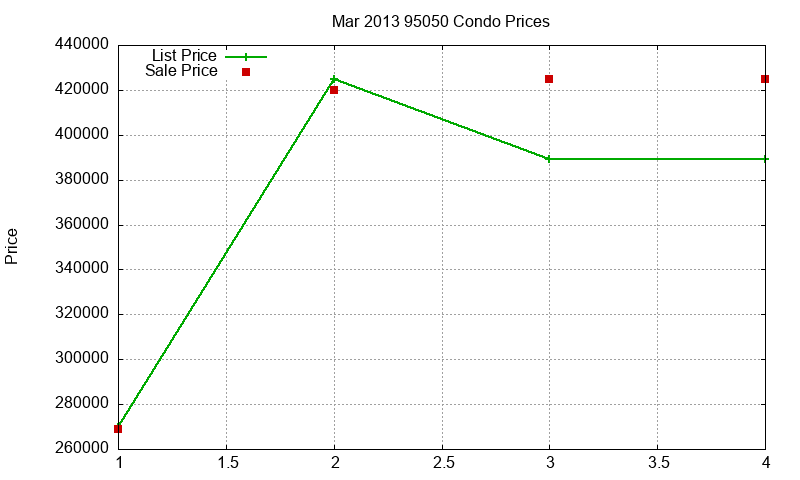 95050 Condos Just Sold 2013-03