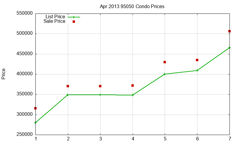 95050 Condos Just Sold 2013-04
