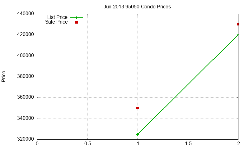 95050 Condos Just Sold 2013-06 95050 Condos Just Sold 2013-06