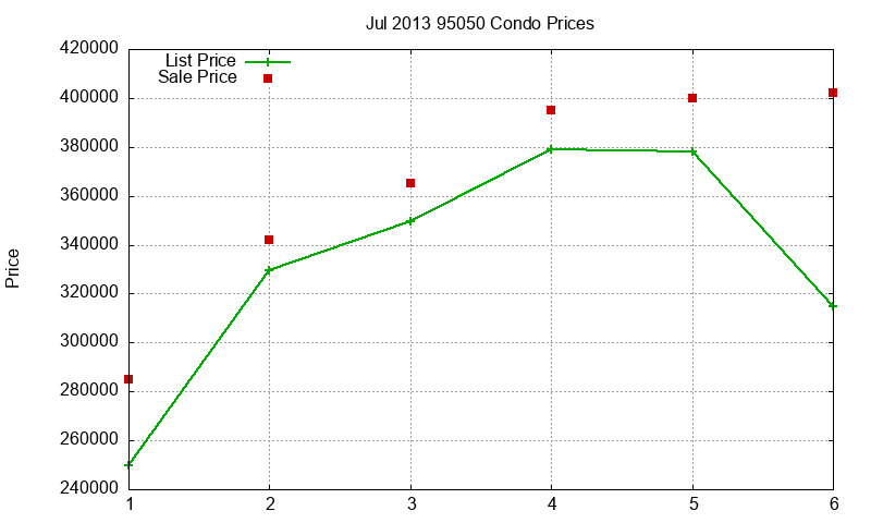 95050 Condos Just Sold 2013-07