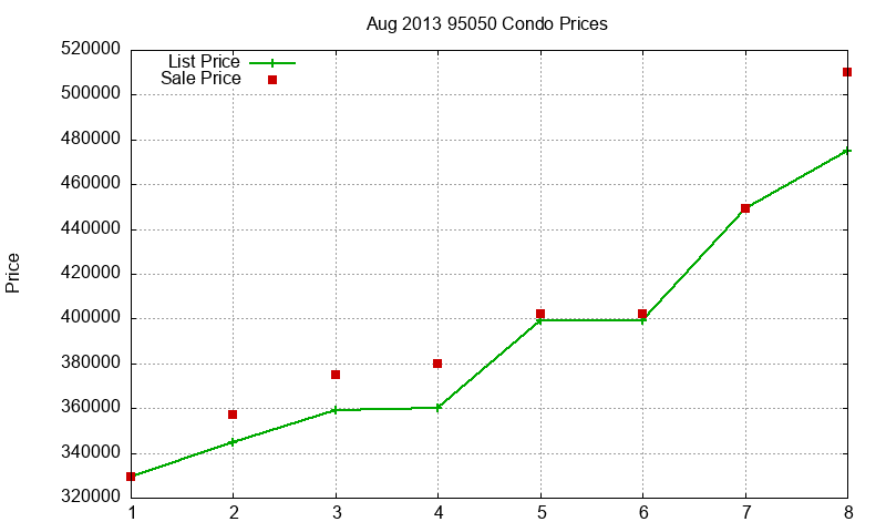 95050 Condos Just Sold 2013-08