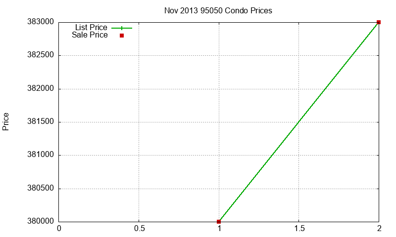 95050 Condos Just Sold 2013-11