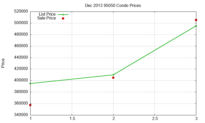 95050 Condos Just Sold 2013-12